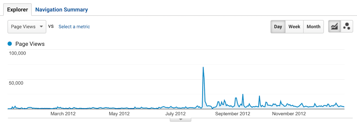 public domain review analytics in 2012