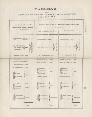 Tableau de la composition chimique des sources de Bagnoles-de-l'Orne pour un litre