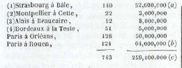 Histoire des chemins de fer - 1843 - Darnis