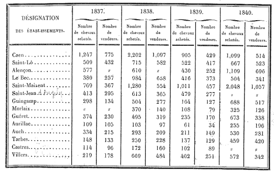 Etat indiquant, par établissement de remonte et par année, de 1837 à 1840, le nombre de chevaux achetés et le nombre de vendeurs.