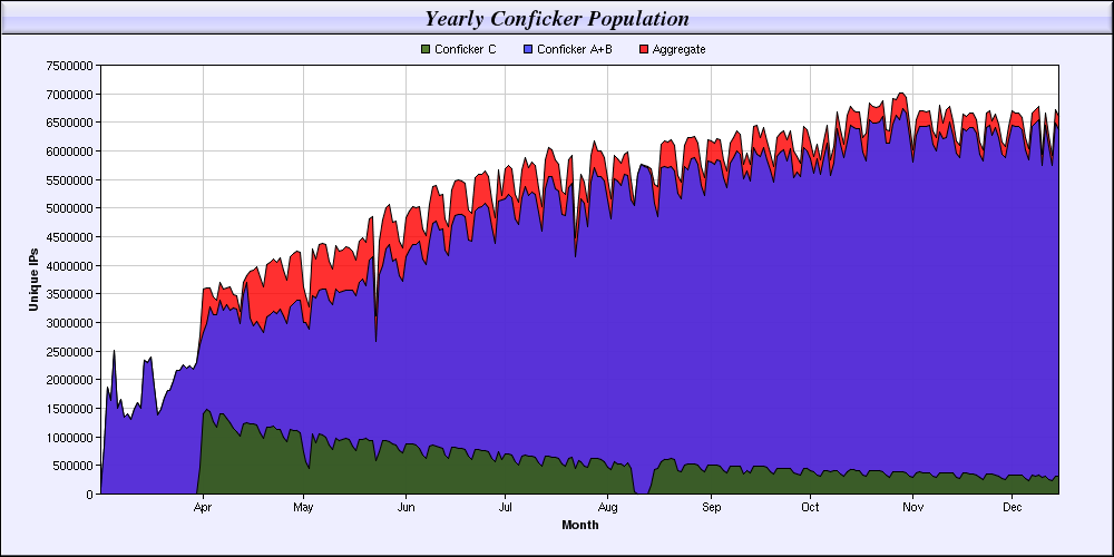 [20091218 conficker-population-year.png]